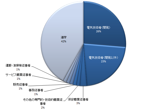 2016年度実績 職種別