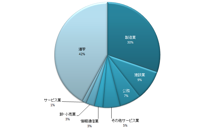 2016年度実績 業種別